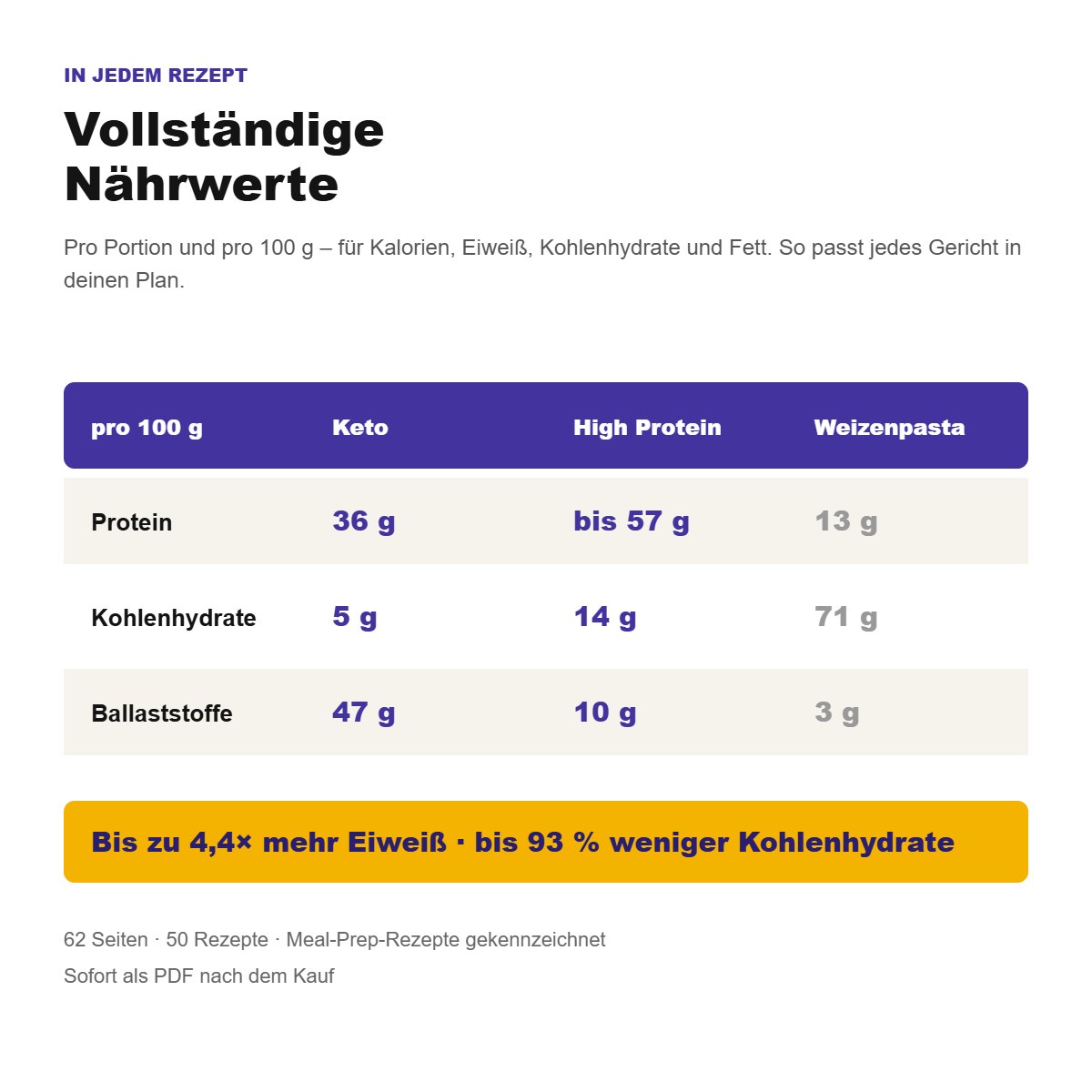 Naehrwert-Vergleich Keto, High Protein und Weizenpasta