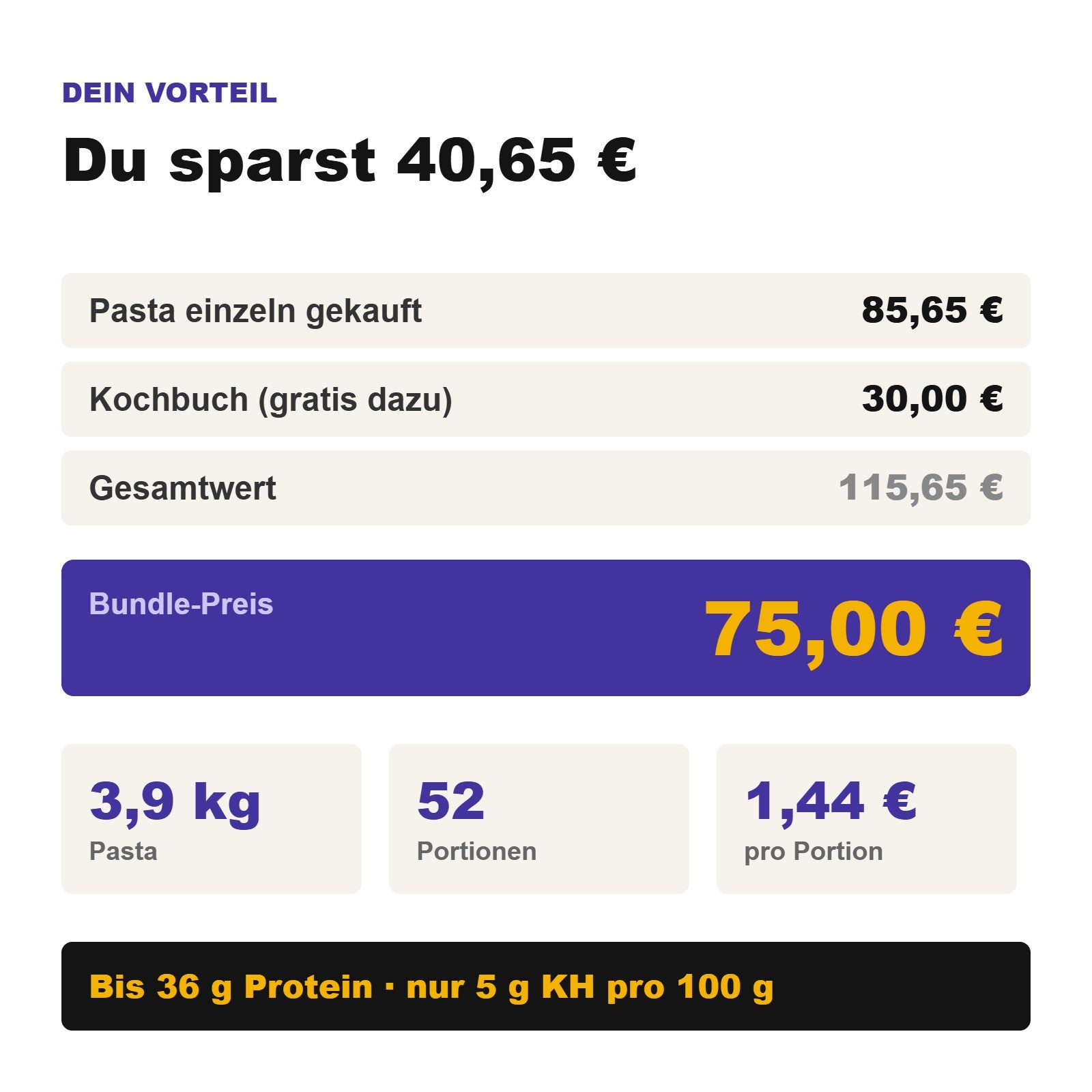 Preisvorteil: 115,65 Euro Wert fuer 75 Euro, 40,65 Euro gespart